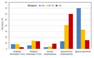 Универсальная классификация инфаркта миокарда