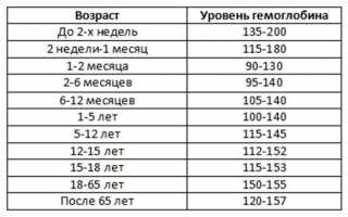 При каких заболеваниях бывает низкий гемоглобин